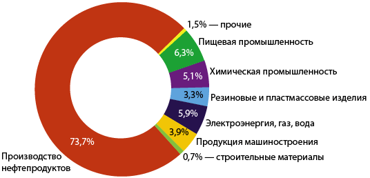 Омская экономика. Экономика города Омска.