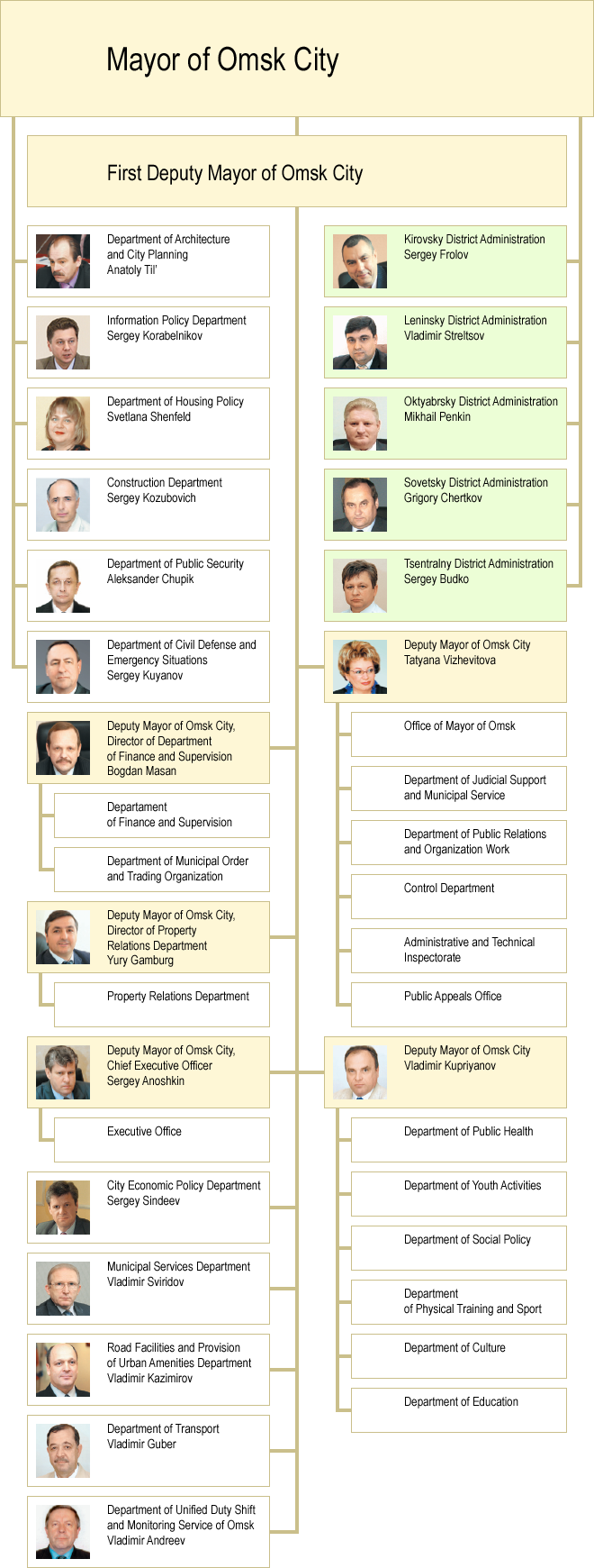 Administration of the City of Omsk: Structure