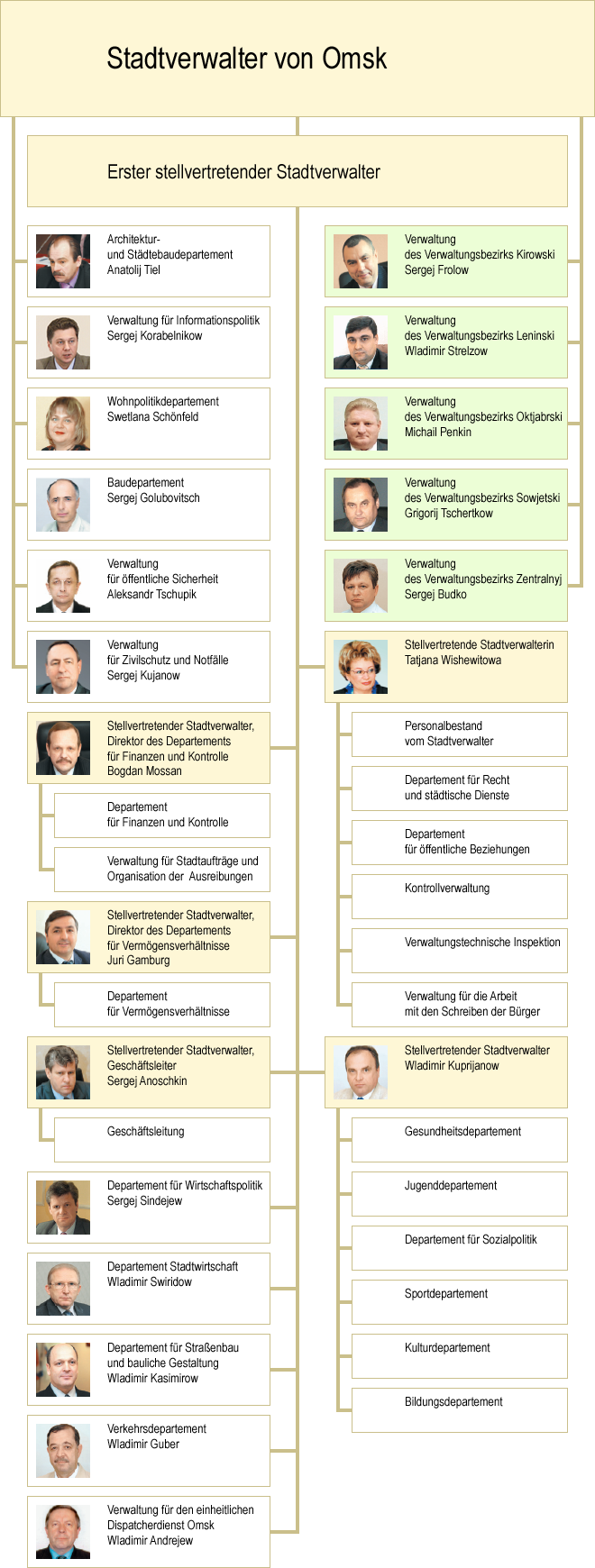 Struktur Stadtverwaltung Omsk