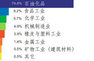 The dominant position among manufacturing activities belongs