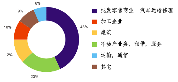 Distribution of small business enterprises according to the areas of economic activity