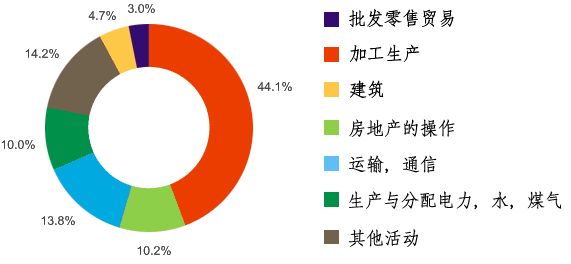 Investments to the capital stock according to the types of economic activities in the city of Omsk in 2010 (large and medium enterprises)