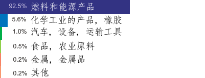 Export pattern for the year 2010. Omsk