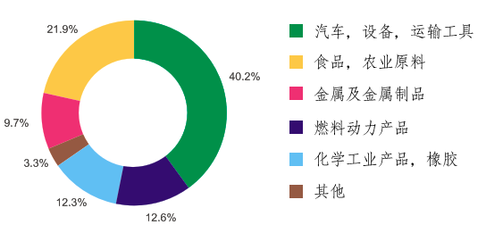 Import pattern for the year 2010. Omsk