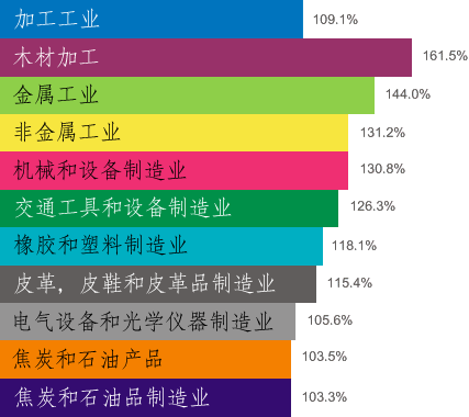 家工业生产指数：