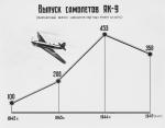 График наращивания производства Як-9 на заводе в военные годы