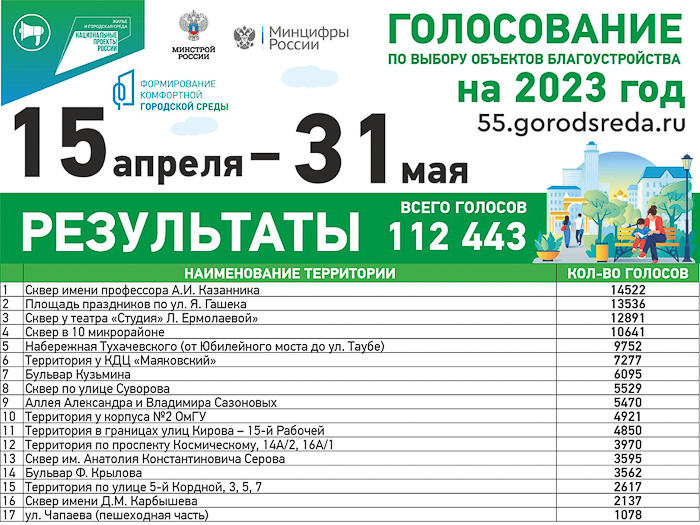 В мэрии утвердили итоги голосования за объекты ФКГС 2023 года